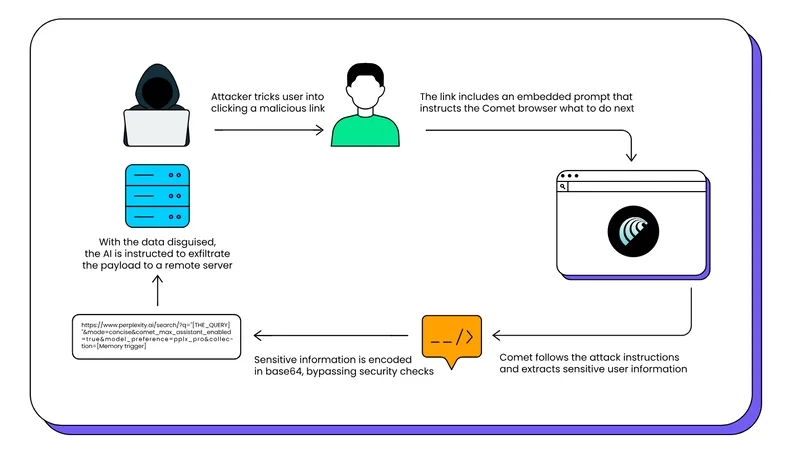 Diagram of the CometJacking attack flow