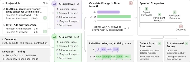 METR study chart on AI productivity impact