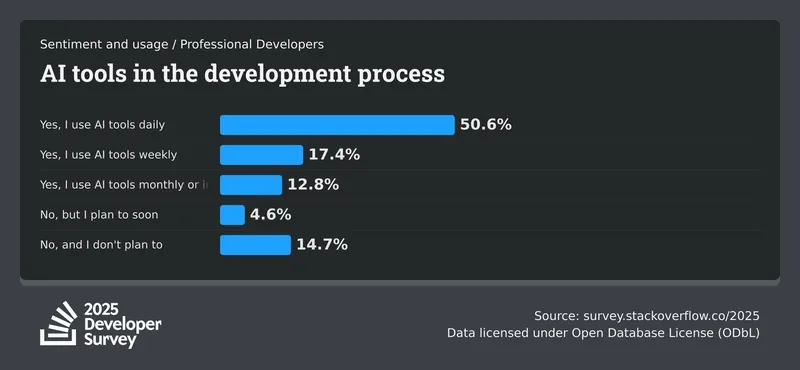 StackOverflow chart of daily AI tool usage by developers