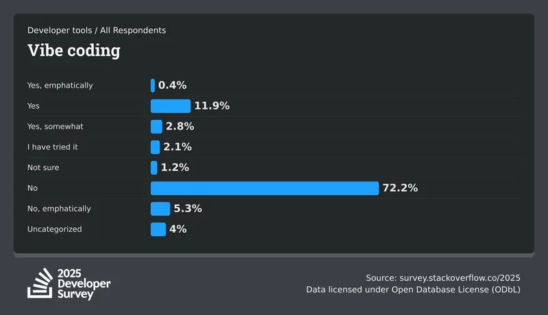 StackOverflow survey results on vibe coding adoption