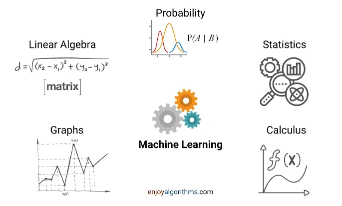 Math and statistics for AI developers