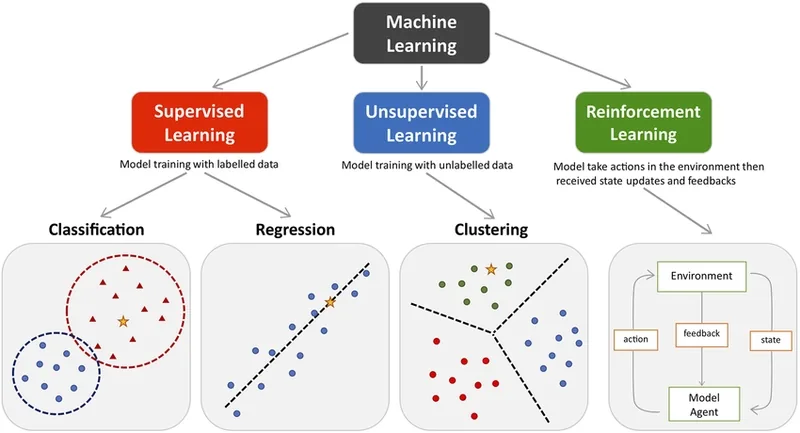 Types of machine learning
