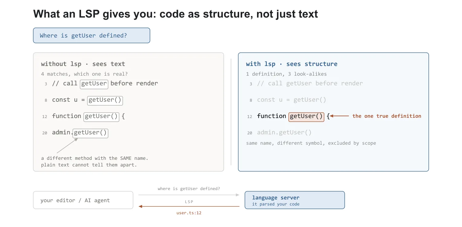 Without LSP the agent sees four text matches for getUser and cannot tell which one is the definition. With LSP it gets the one true definition at user.ts:12 and the same-named method on admin is excluded by scope