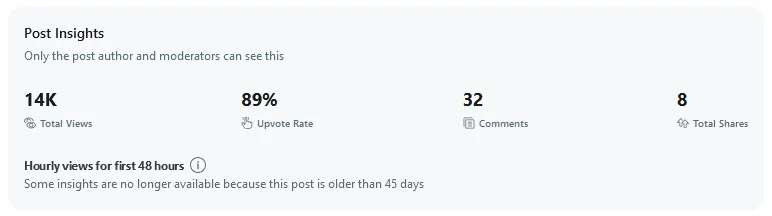 Reddit post statistics showing 14k views