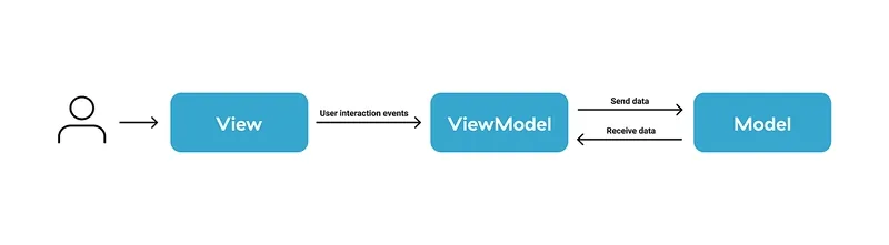 MVVM pattern diagram