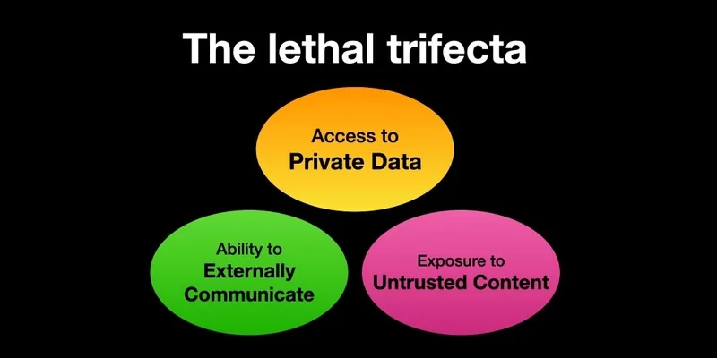 Lethal trifecta diagram