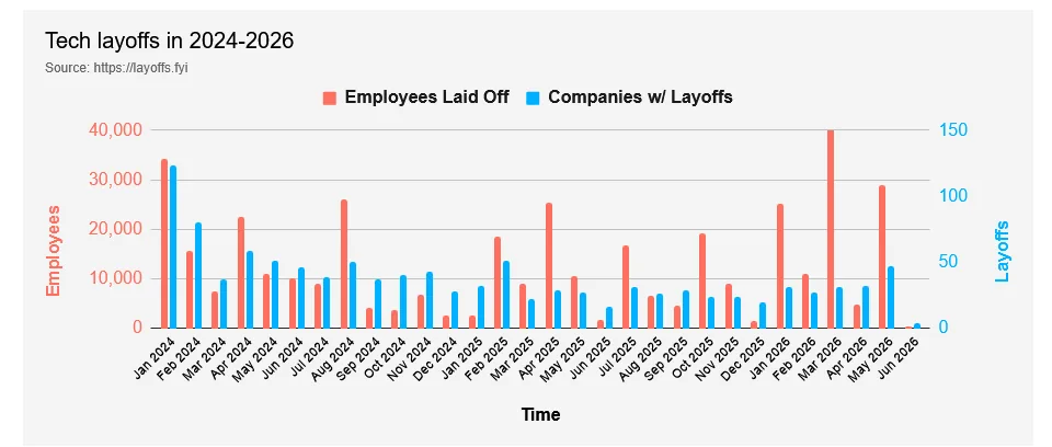 Tech industry layoffs chart